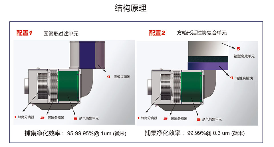 EC-ST系列两种配置与多级气液分离结构示意