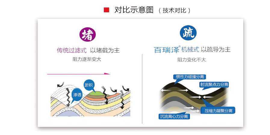 过滤式与机械式油雾分离原理技术示意图：左侧展示过滤介质捕集、聚并和排液过程，右侧展示机械式分离元件、液滴迁移、聚并及排液过程